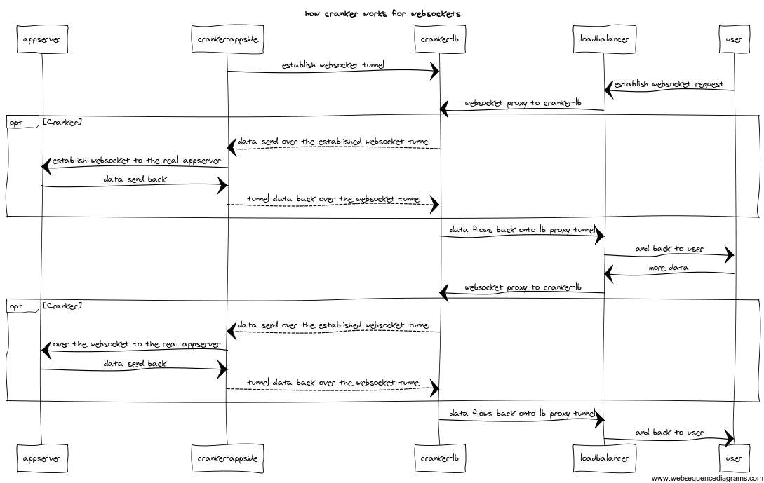 cranker for websockets