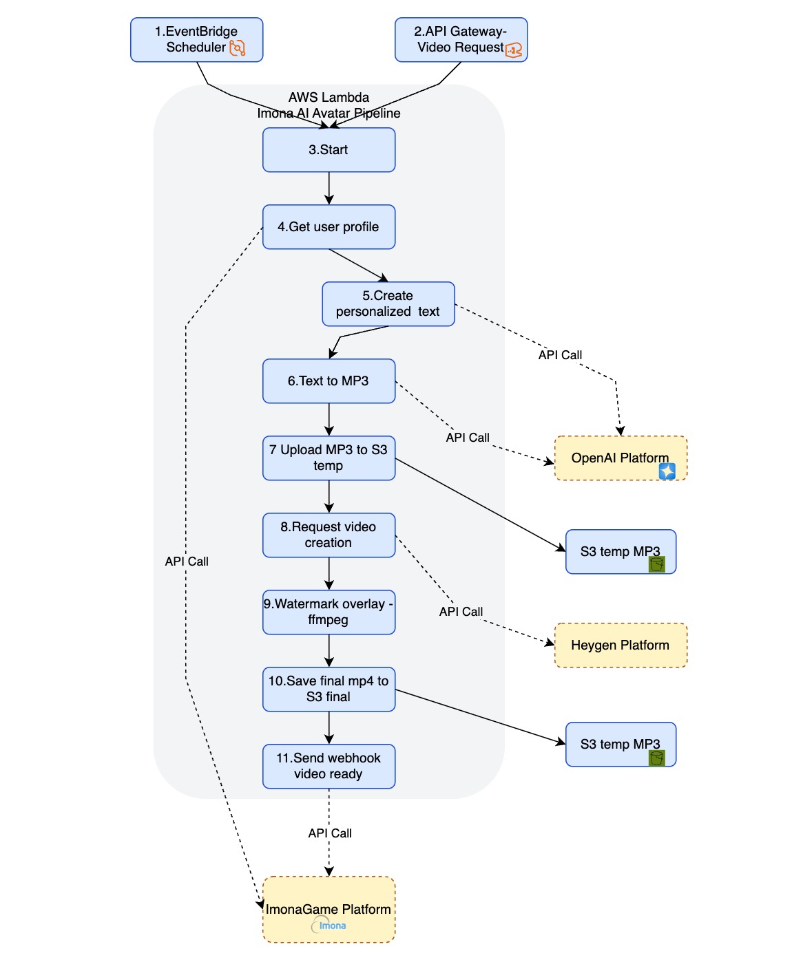 AI Avatar Serverless Pipeline Diagram