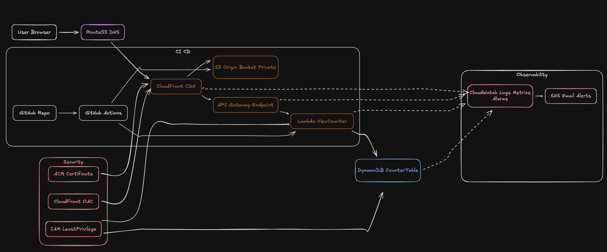 Cloud Resume Challenge Architecture Diagram