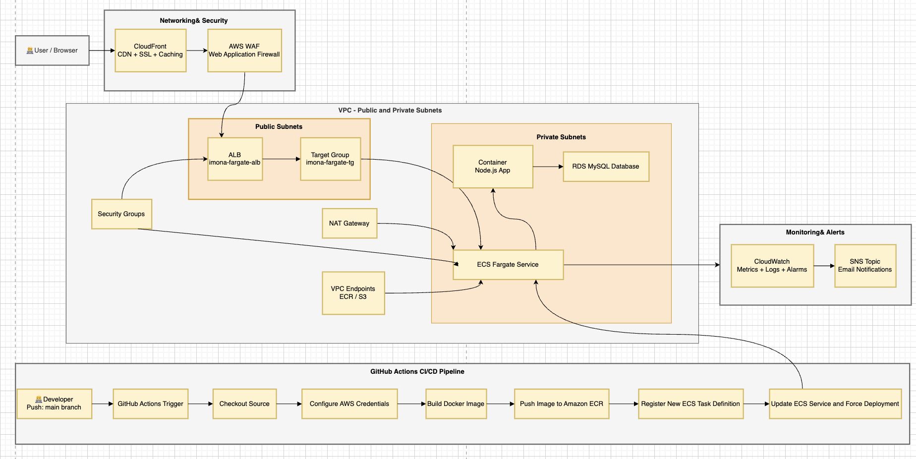 AWS ECS Fargate PoC Architecture Diagram