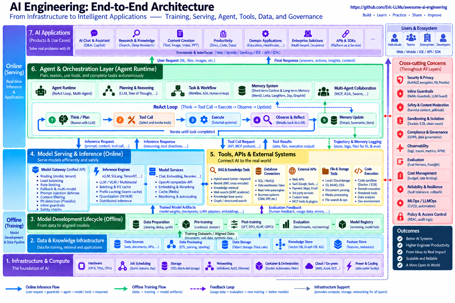 AI Engineering End-to-End Architecture