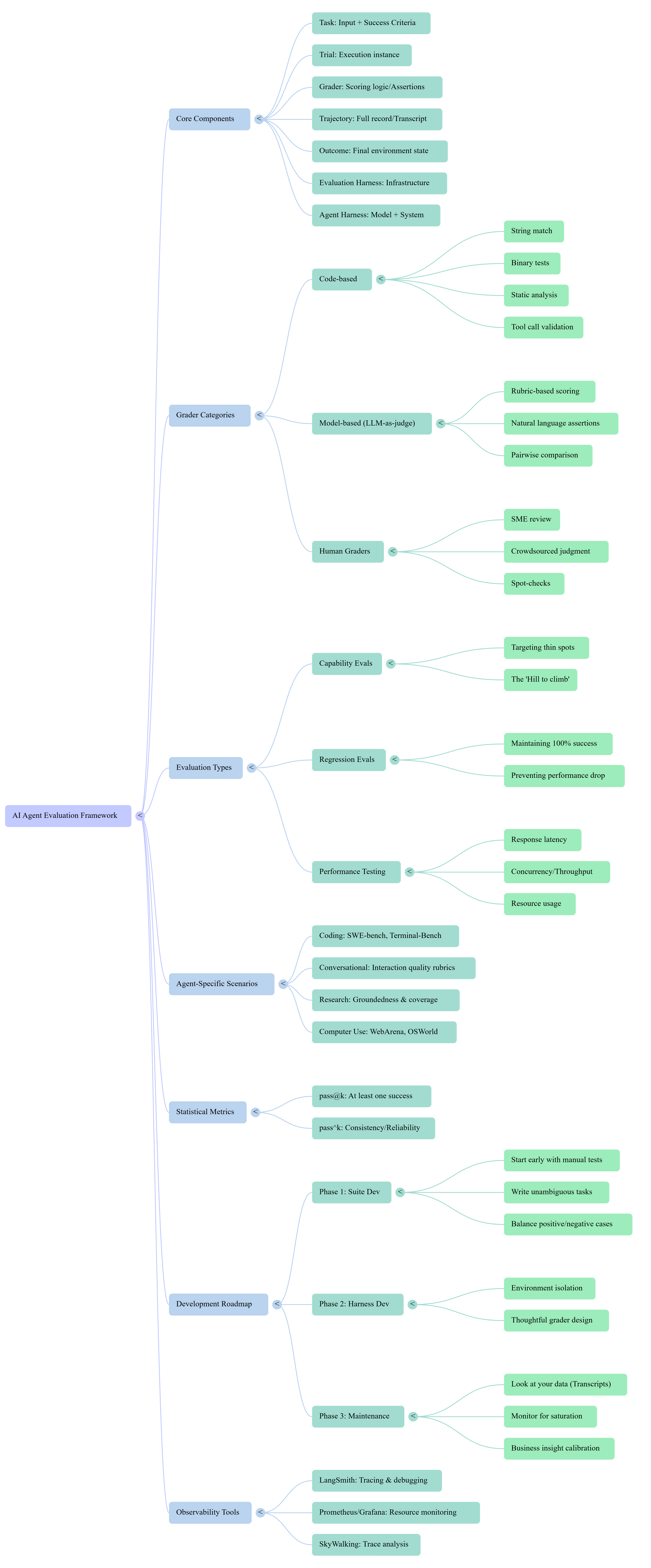 Agent Evaluation Framework