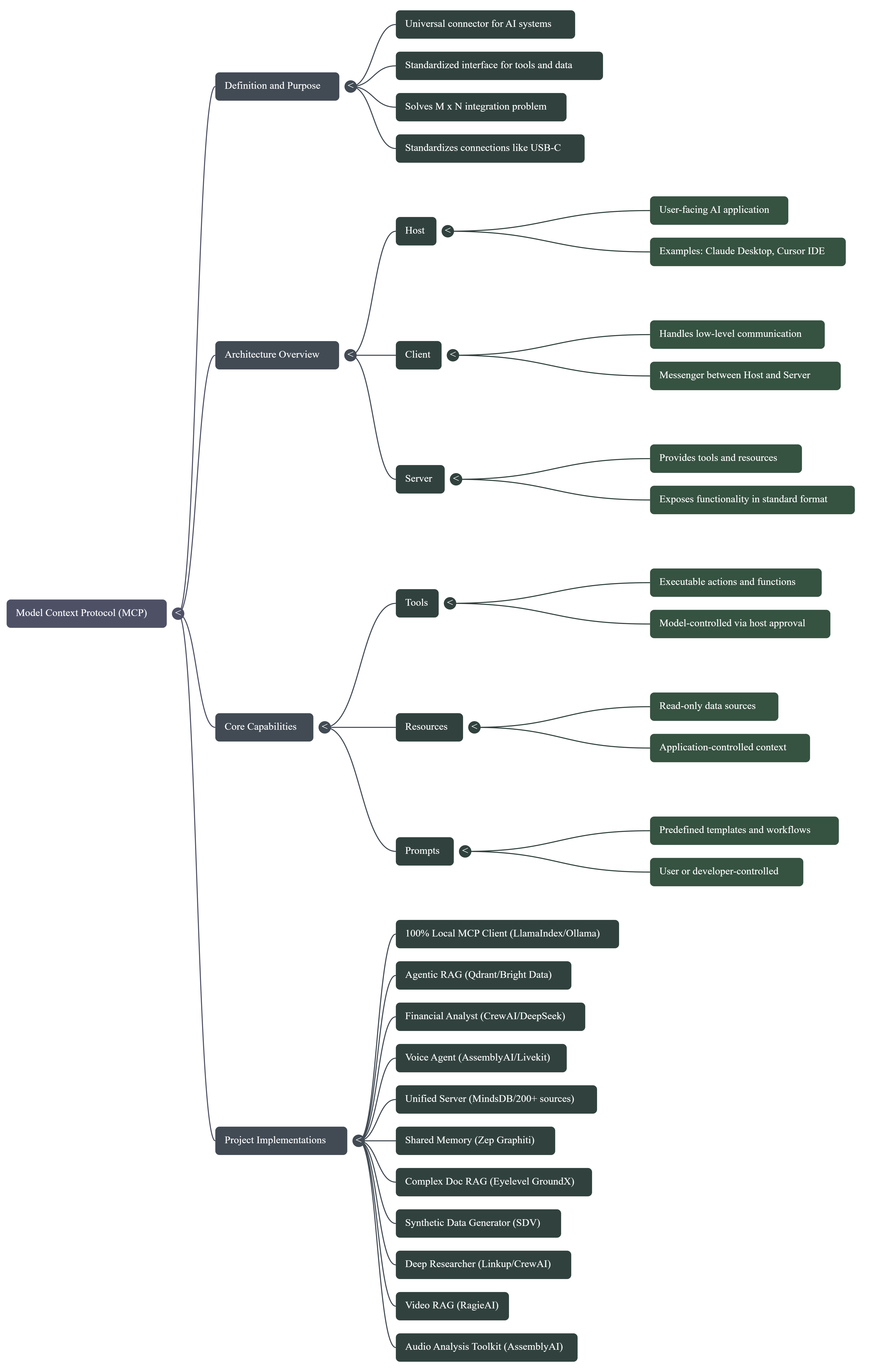 Mastering the Model Context Protocol (MCP)