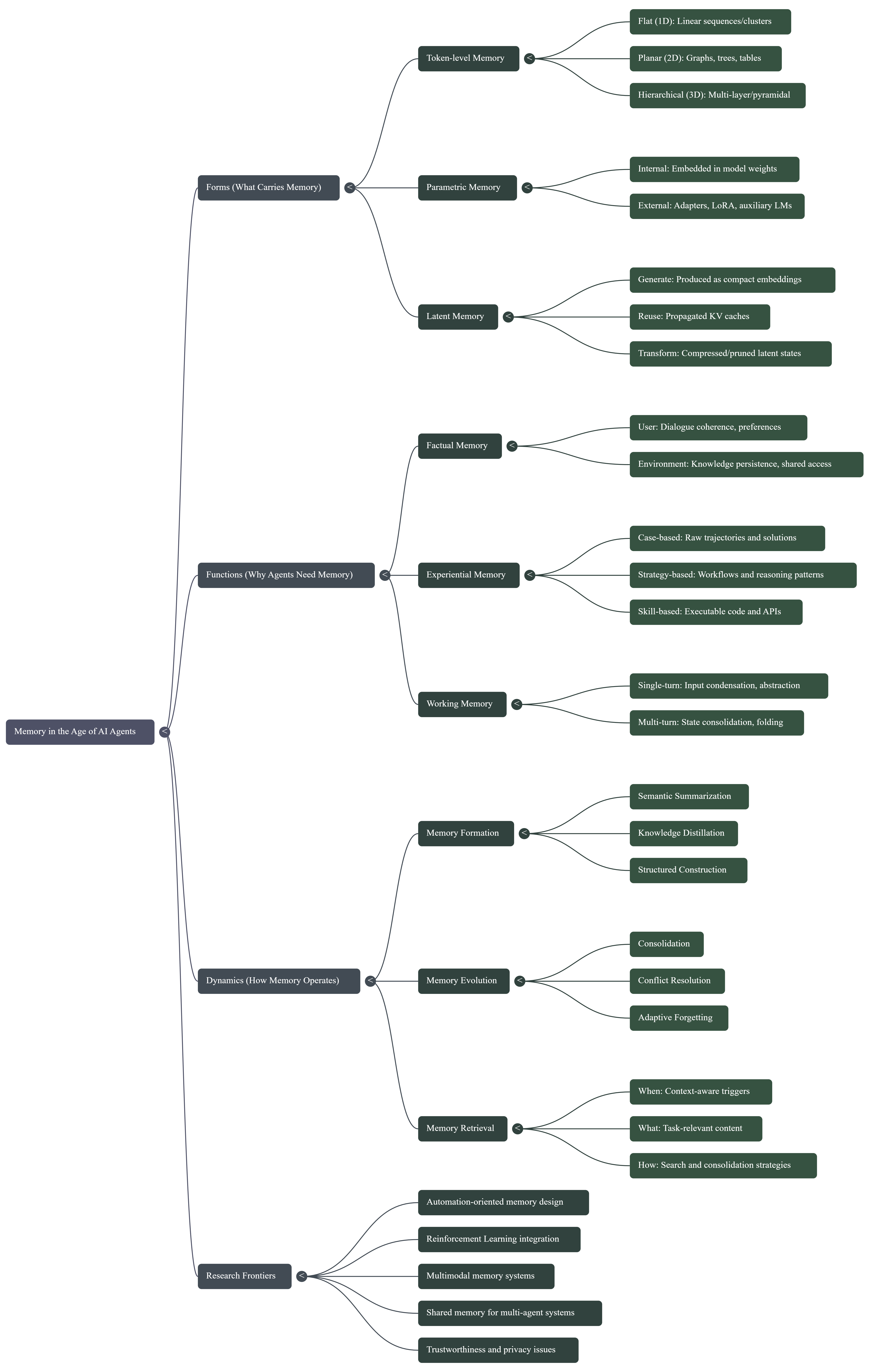 Unforgettable Agents Architecting AI Memory