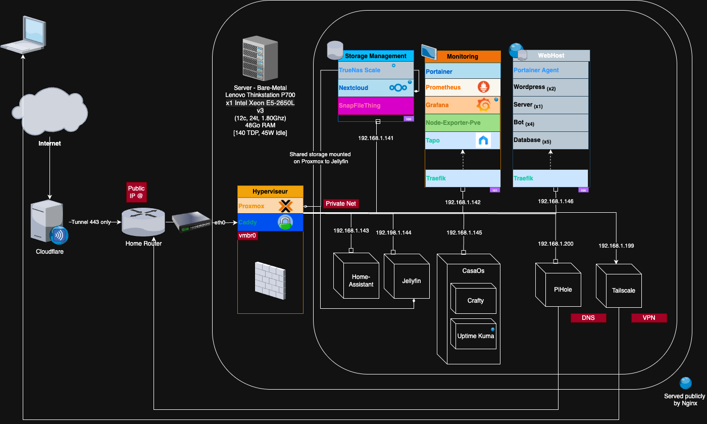 Schema homelab older