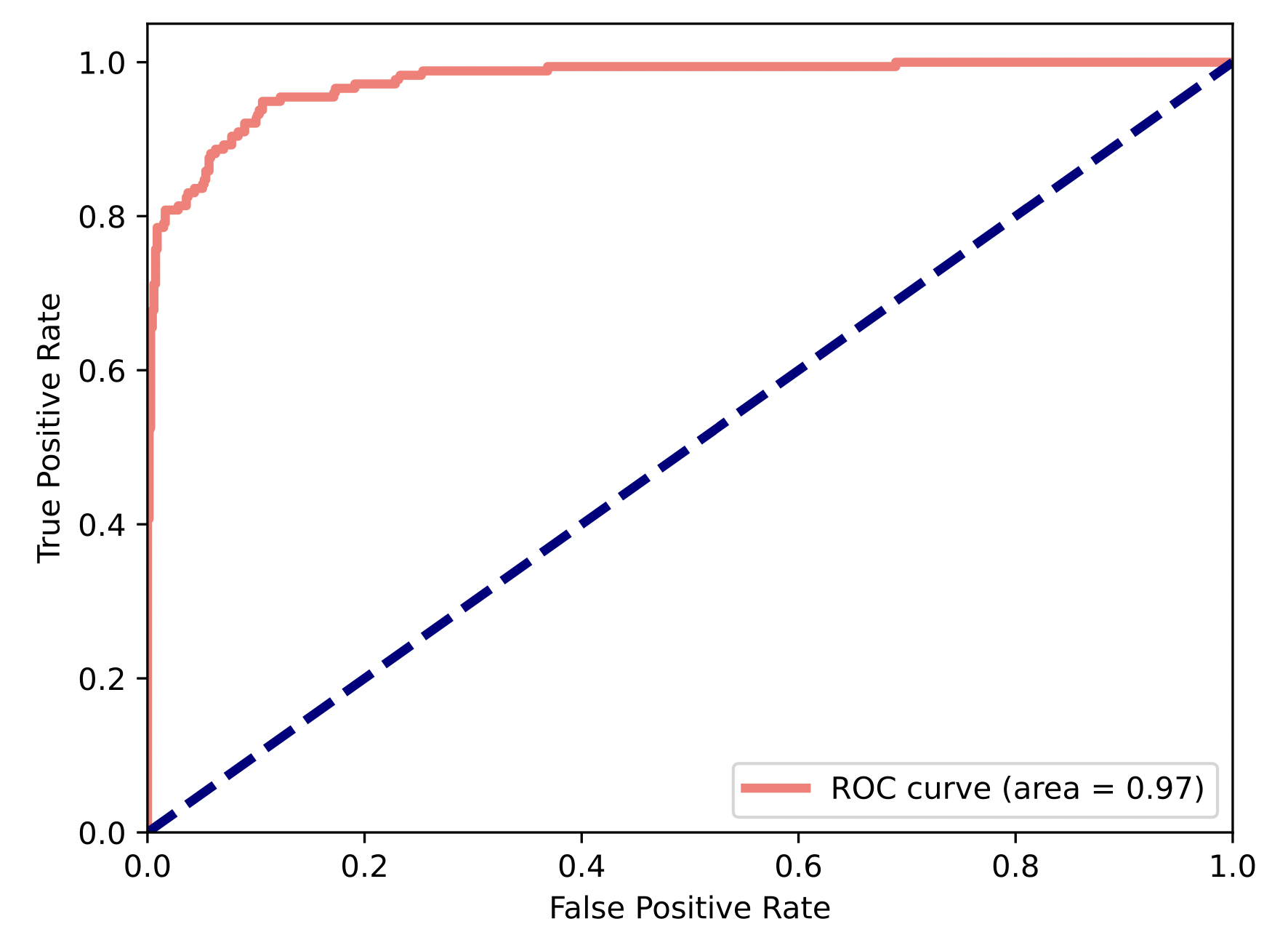 ROC Curve