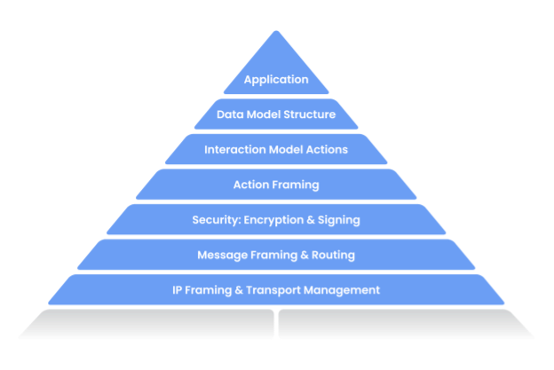 Matter Stack Architecture