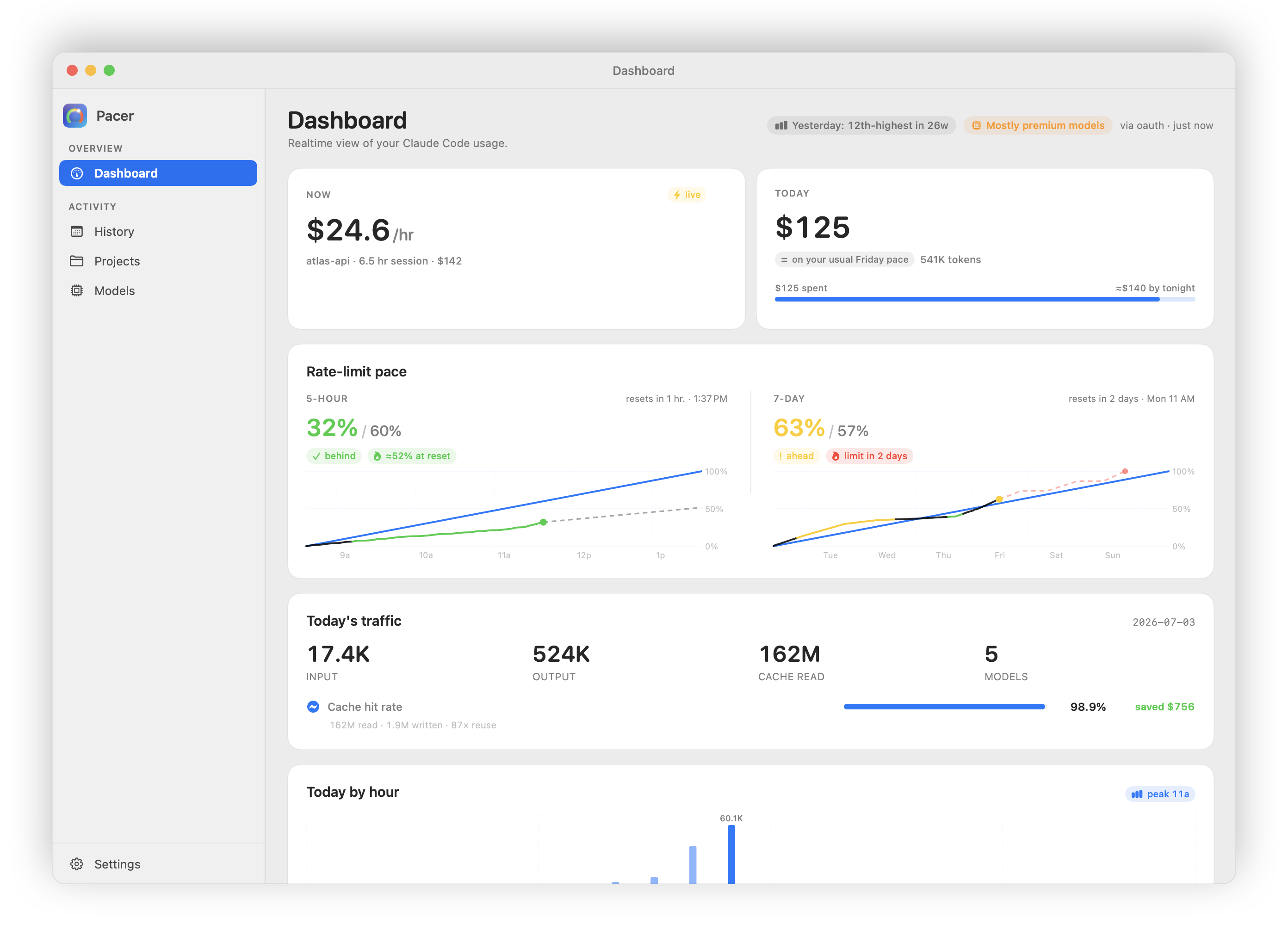 Pacer dashboard — today's cost, 5-hour and 7-day rate-limit pacing, live burn rate, and a projected end-of-day total