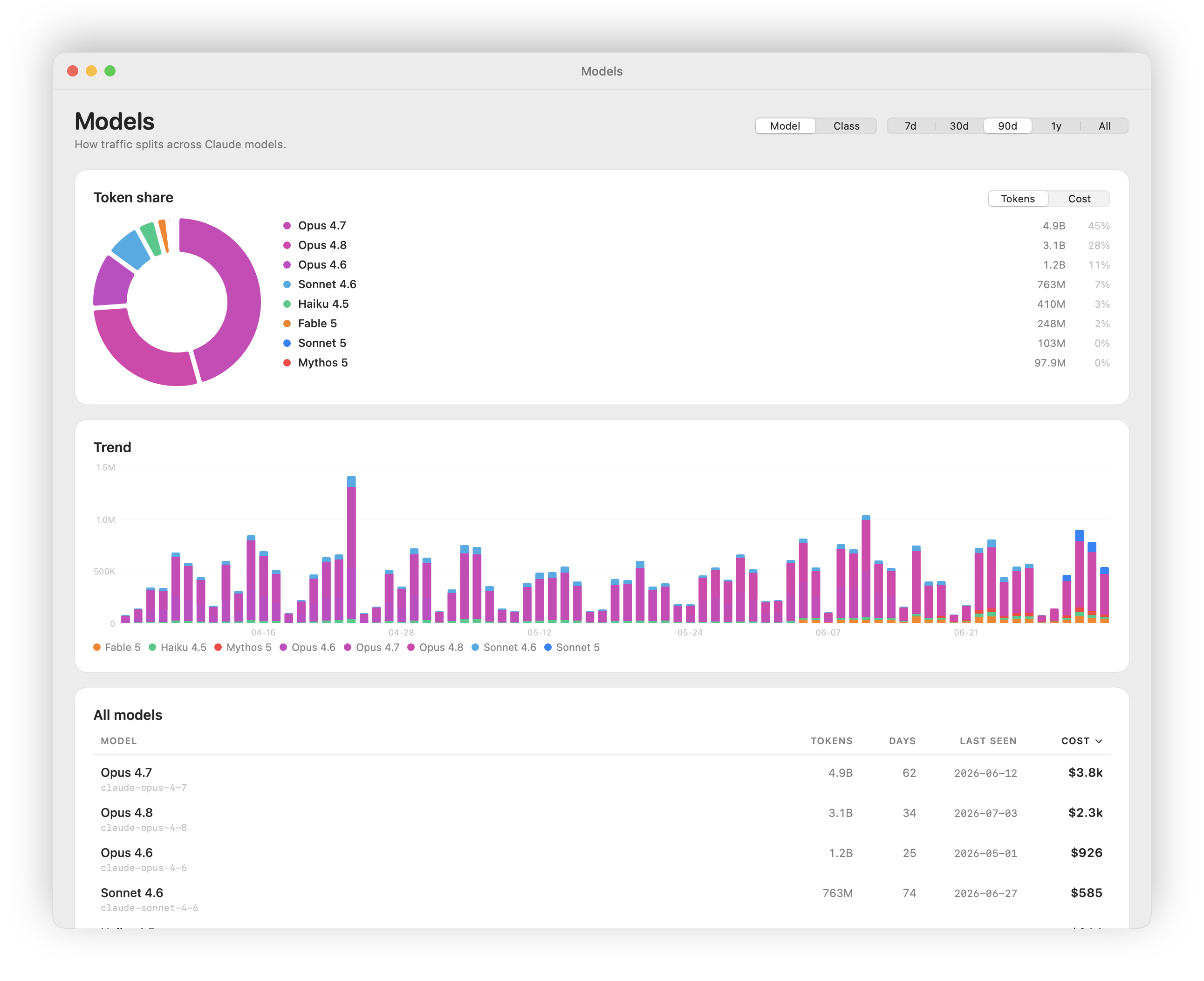 Pacer models tab — a token/cost share donut, a daily model-mix trend, and a per-model table; every Claude model in its own color, groupable by model or class