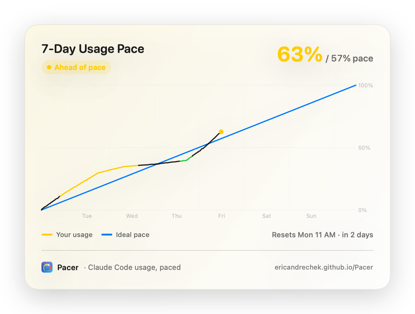 Pacer share card — a blown-up 7-day rate-limit burn chart showing your usage versus the ideal pace line, exported as a branded image
