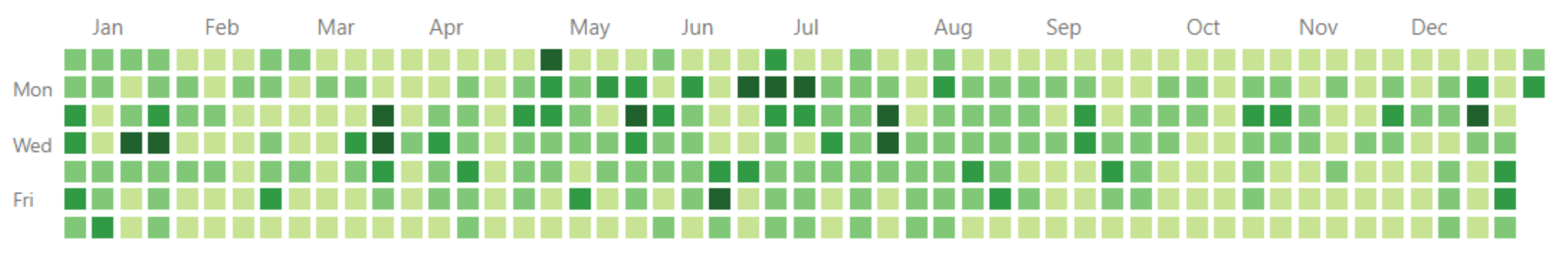 GitHub Contributions Graph full squares that have various shades of green