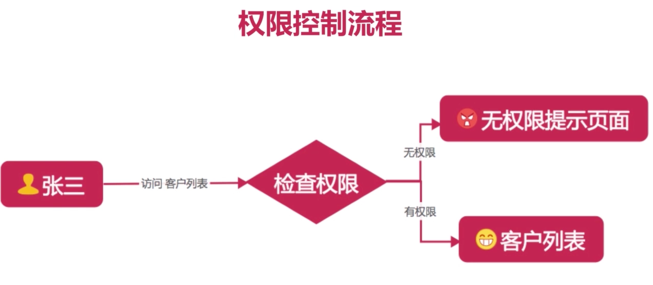 RBAC 权限控制流程