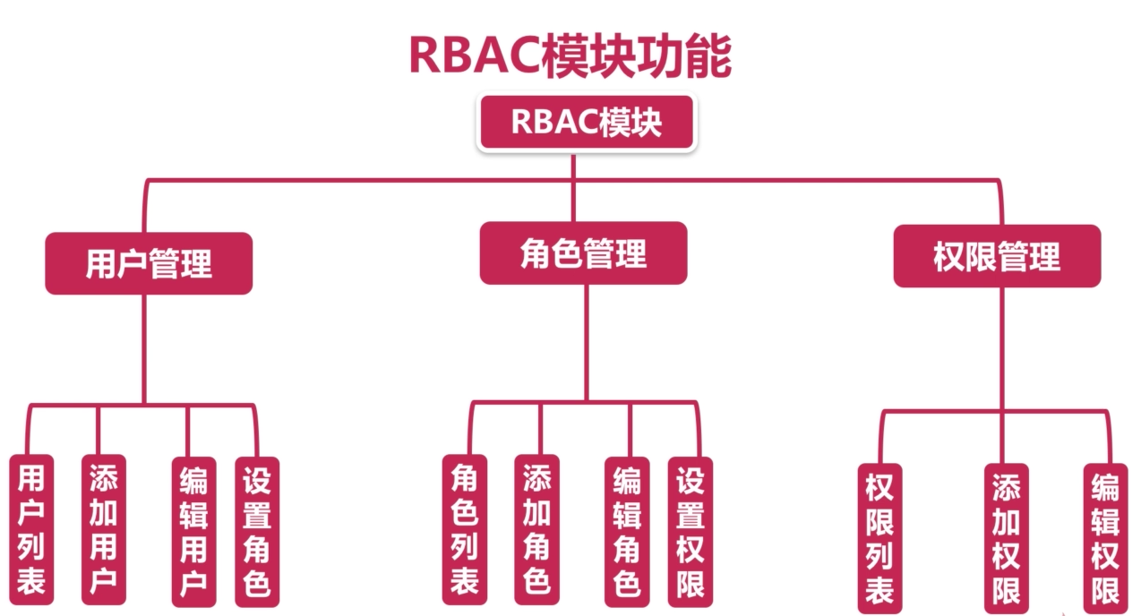 RBAC 模块功能图