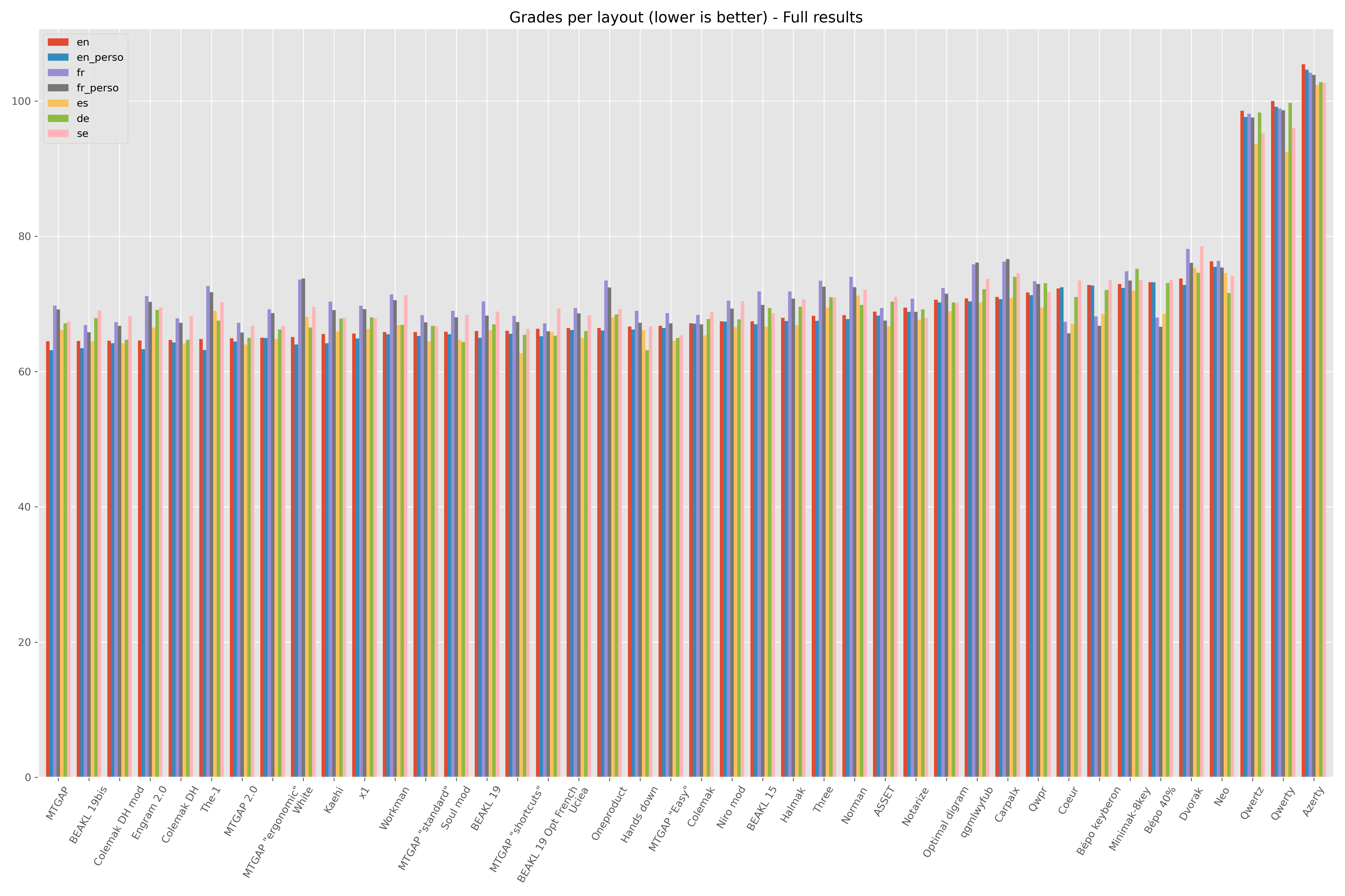 results