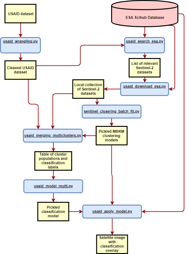 Usaid_satellite_image_classification