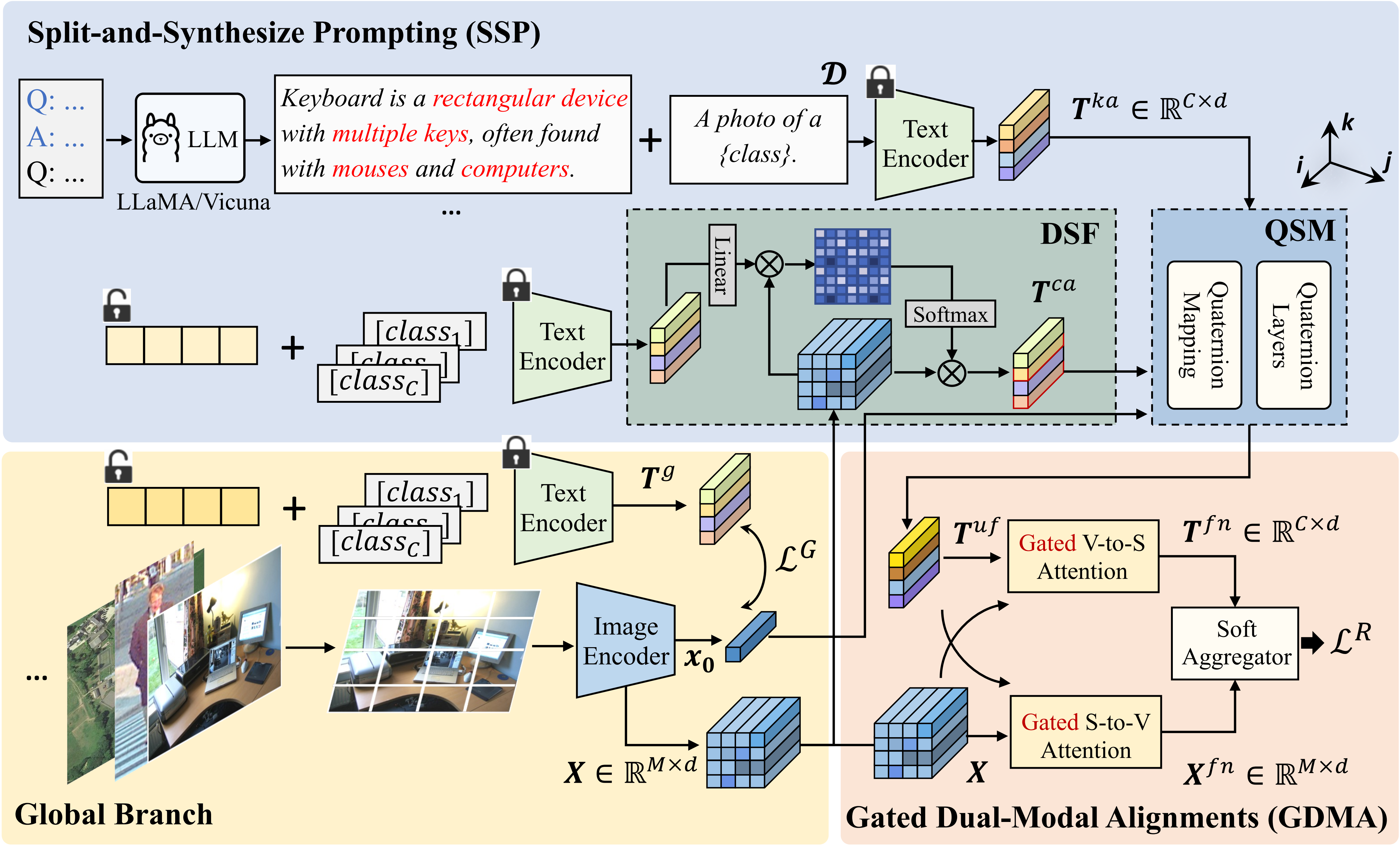 SSPA Framework