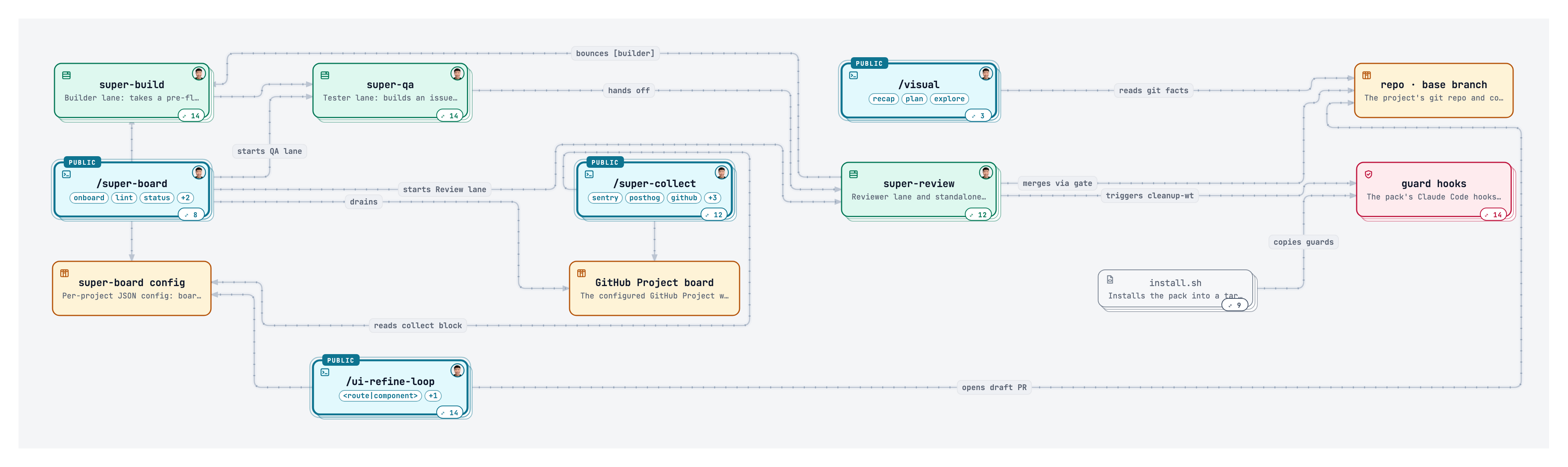The super-board skill map: open the interactive version