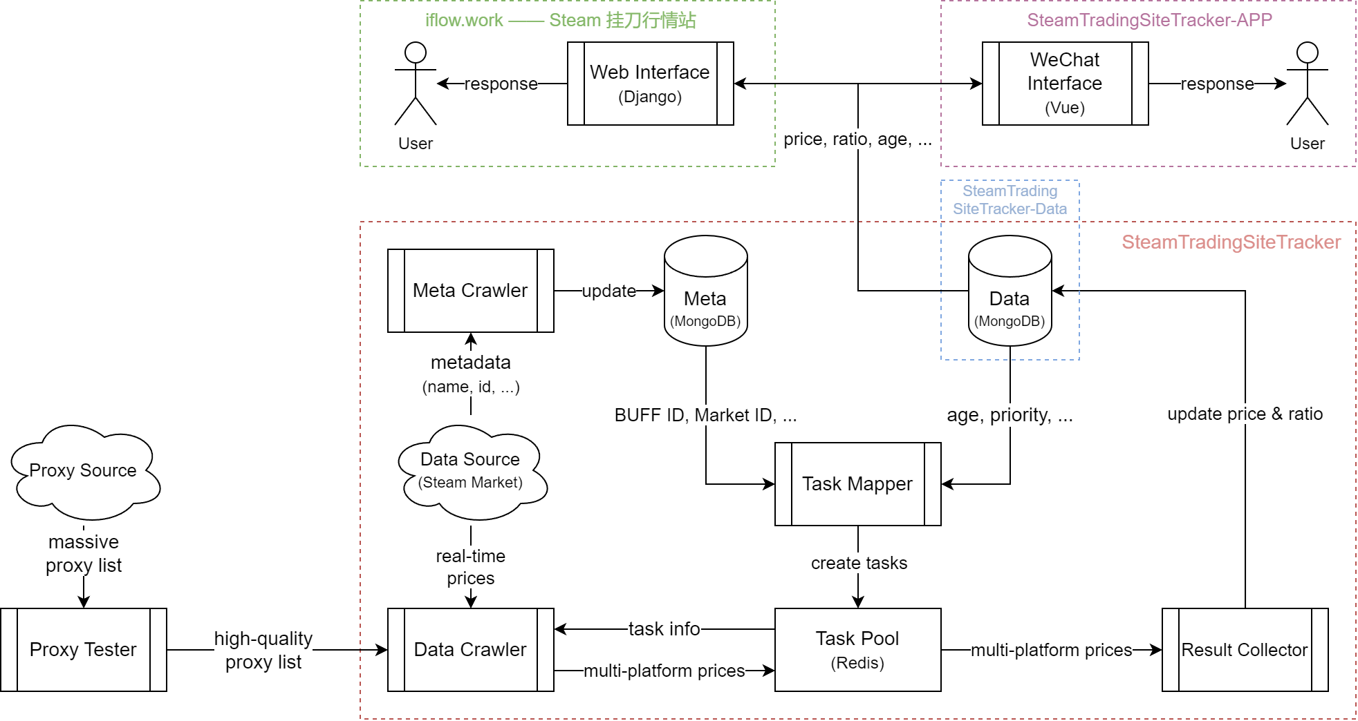 Project Framework