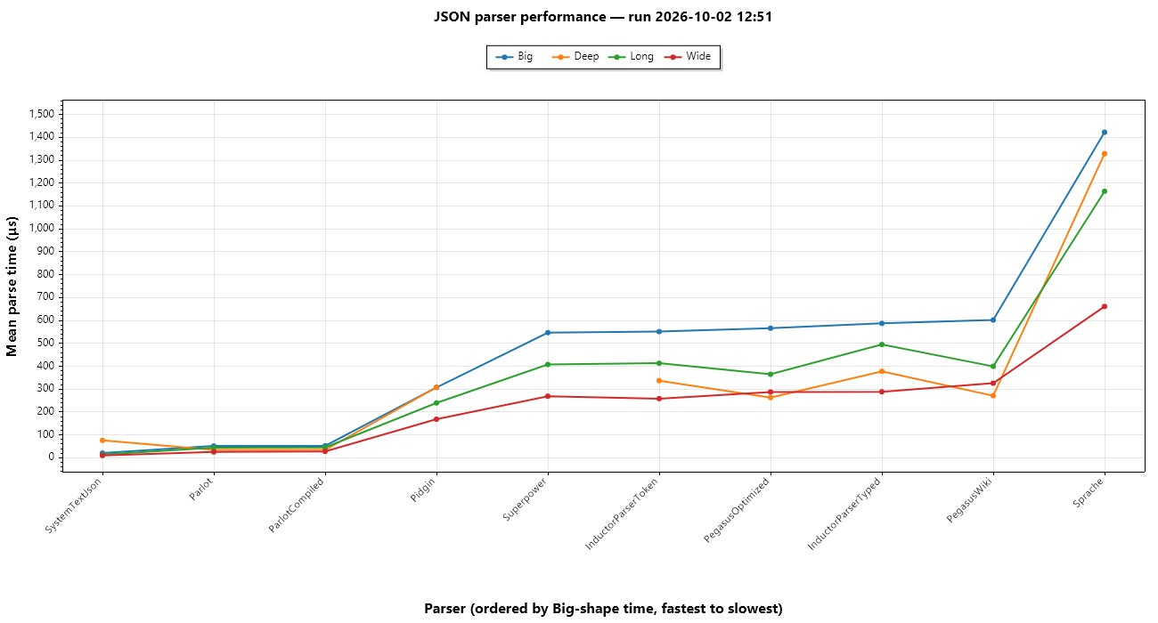 Performance chart