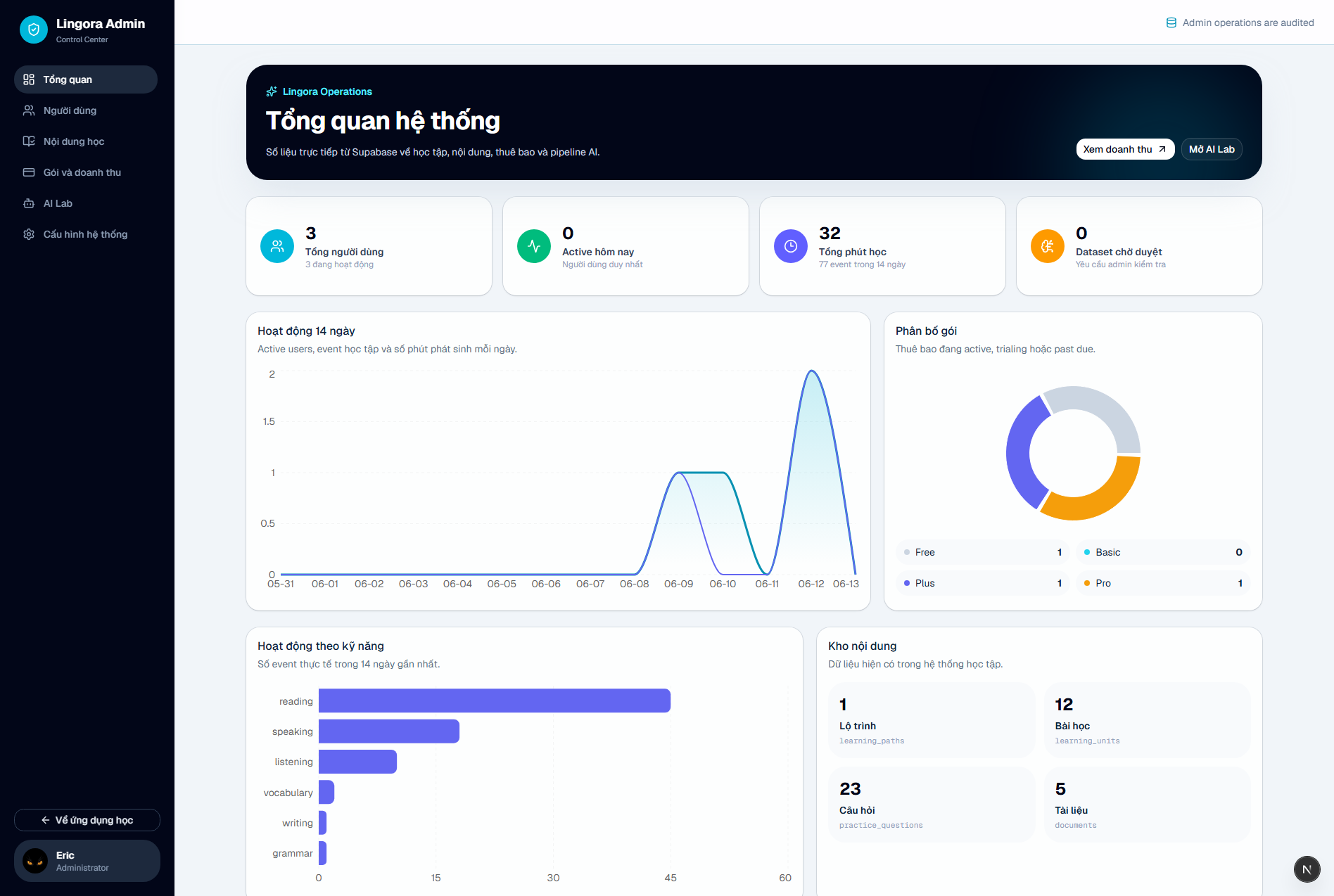 Lingora live administration analytics