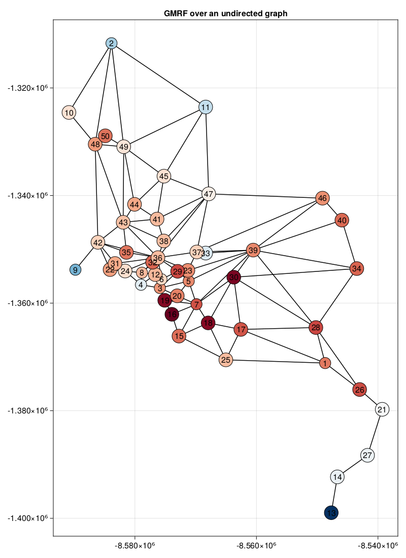 graphs