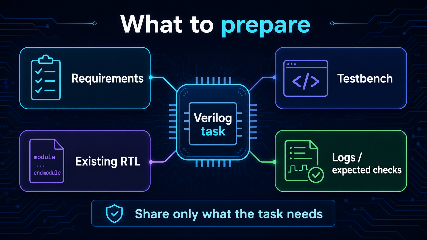 What to prepare for a Verilog task
