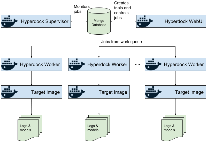 Hyperdock diagram