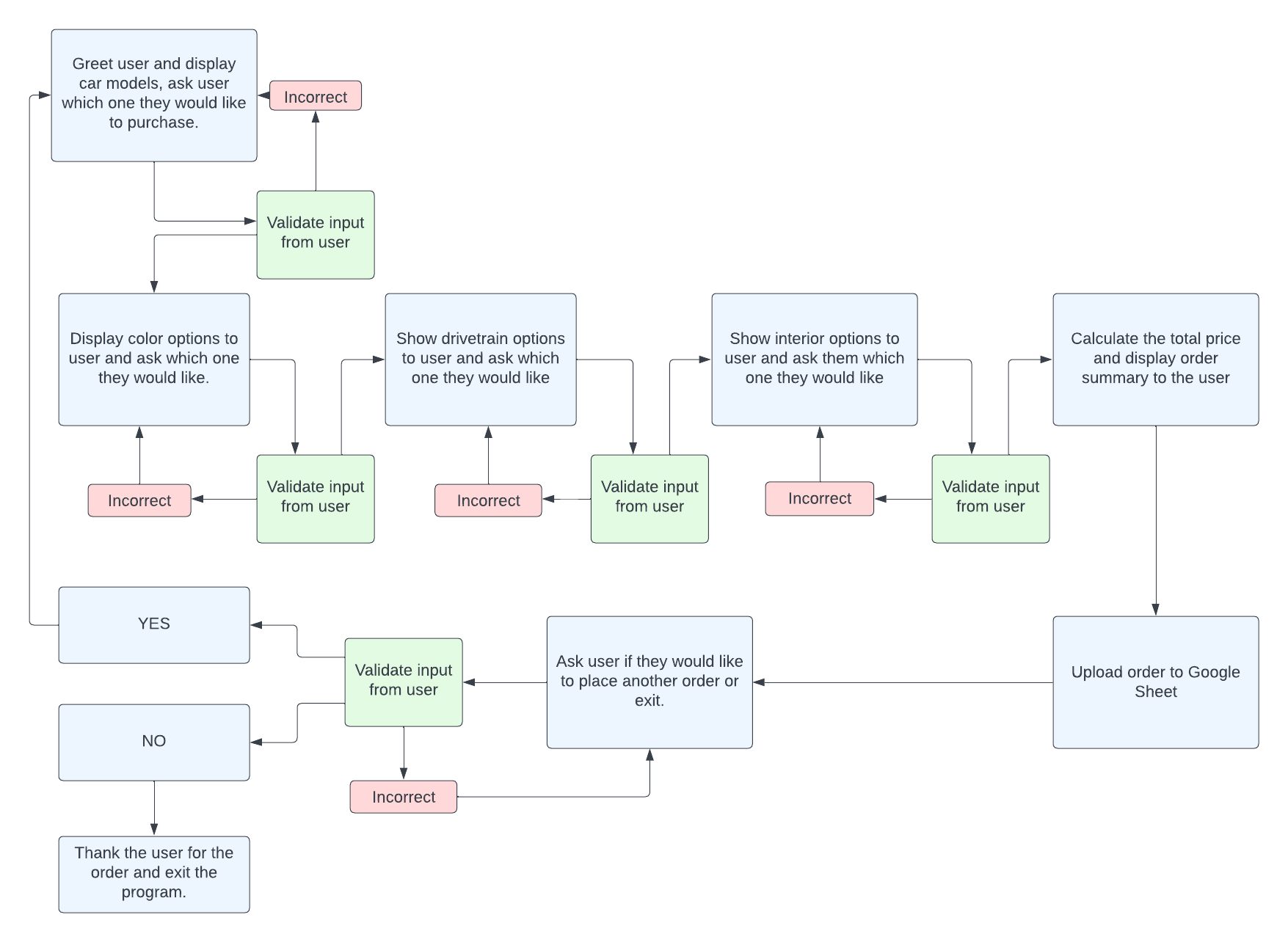 Flowchart