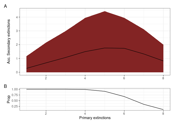 Figure 5. The resulting graph of the RandomExtinctions function