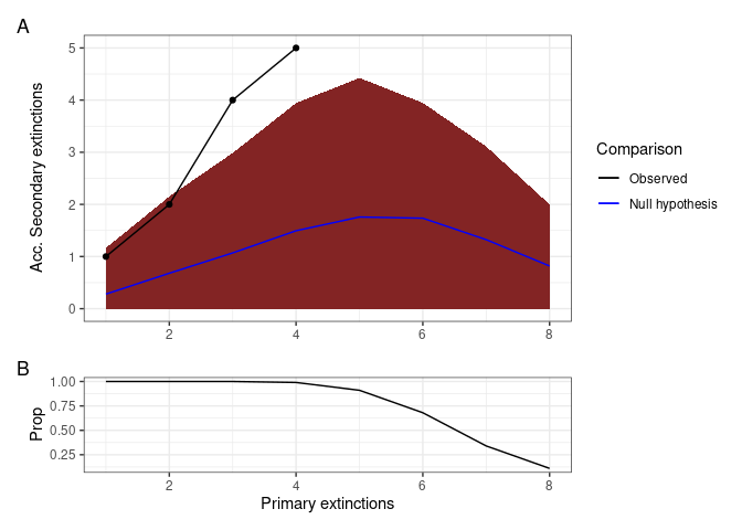 Figure 6. The resulting graph of the CompareExtinctions function, where the dashed line shows the observed extinction history, and a solid line shows the expected value of secondary extinctions originated at random