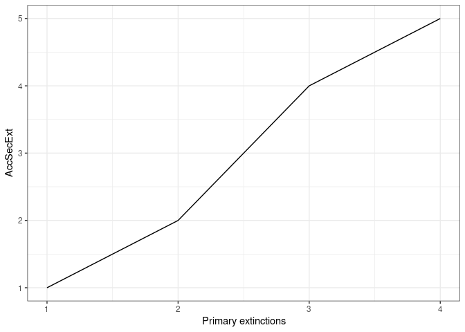 Figure 7. Example of the use of the ExtinctionPlot function showing the accumulated secondary extinctions against number of extinctions