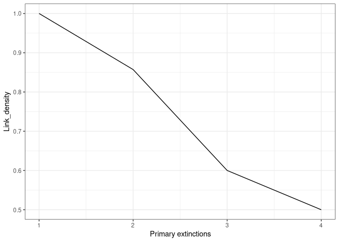 Figure 8. Another example of the use of the ExtinctionPlot function showing the number of links per species against number of extinctions