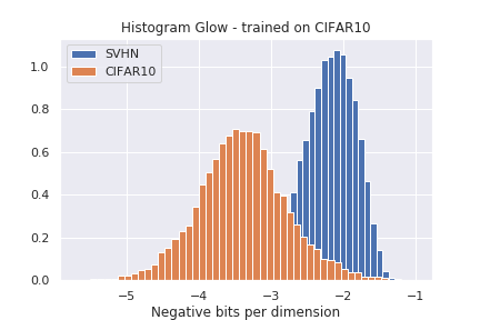 Histogram Glow - CIFAR10 and SVHN