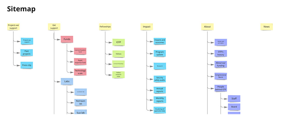 Example information architecture structure
