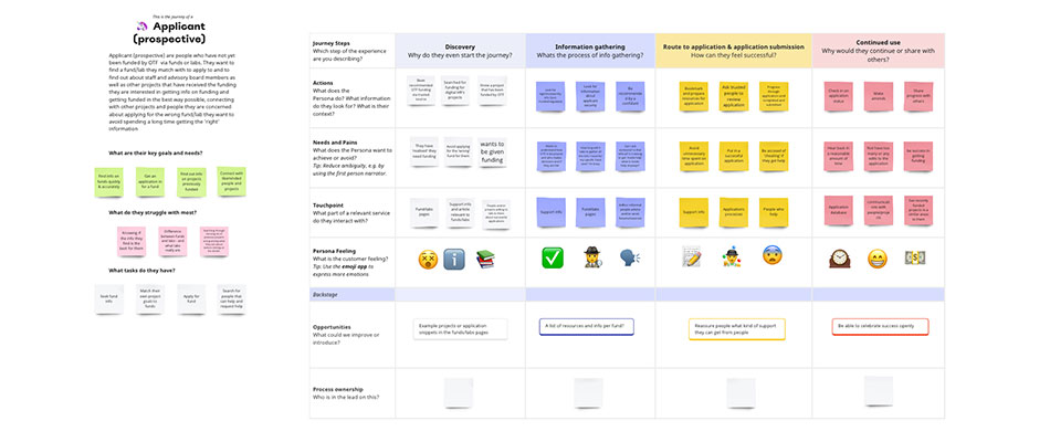 User journey map example for the applicant type of user