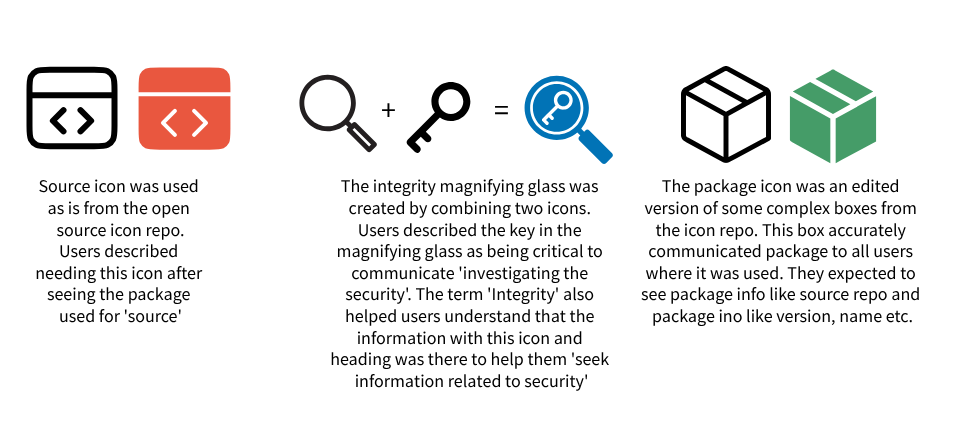 Visuals of the icons and the explainations of what users understand of them when used Visuals of the icons and the explainations of what users understand of them when used