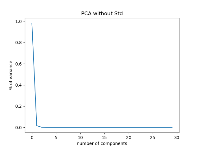 PCA