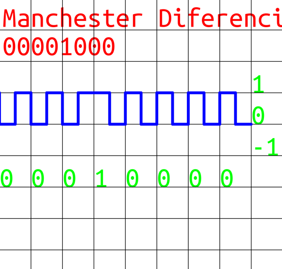 Manchester representation of 8 unsigned number