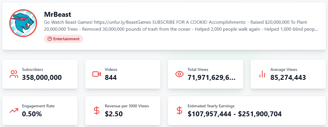 Mr beast Analytics
