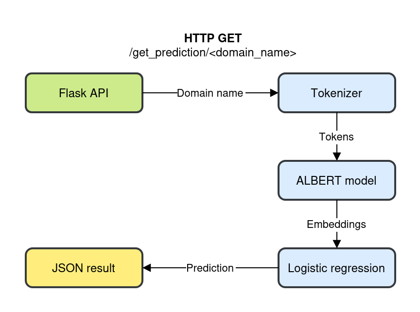 DGA detection using HTTP GET