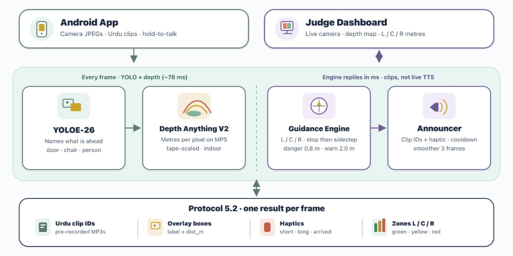 Raahi architecture: Android app and judge dashboard connected to YOLOE-26, Depth Anything V2, the guidance engine, and the announcer, returning one Protocol 5.2 result per frame