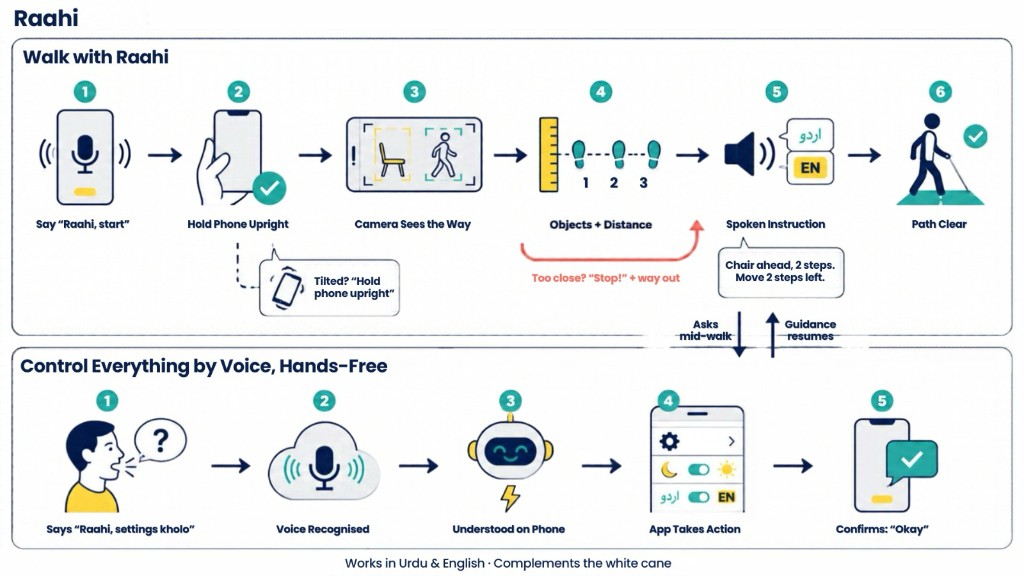 Raahi user flow: walking with spoken guidance, and hands-free voice control of the app