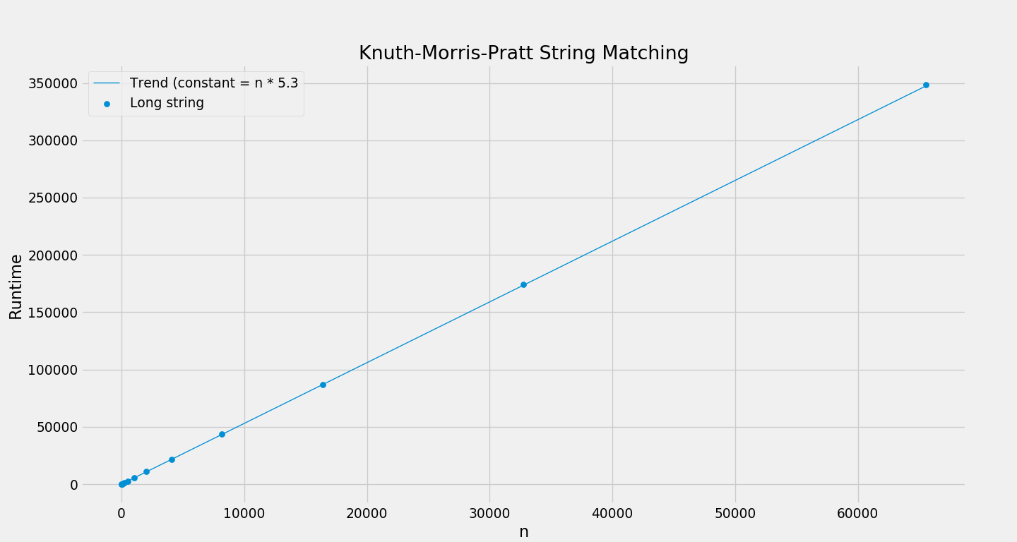 Results of the KMP algorithm