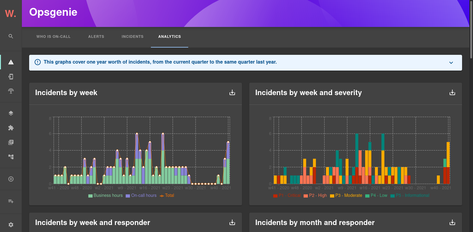 Opsgenie incidents analytics page