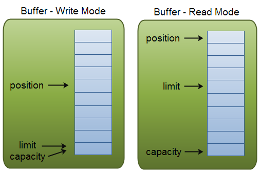 Buffer属性