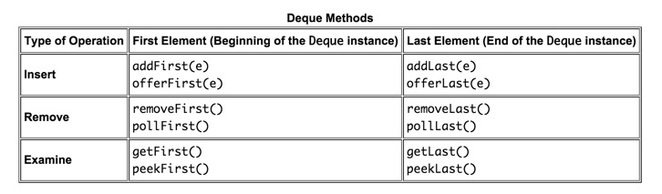 Deque支持的操作