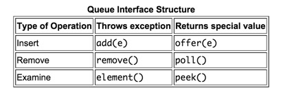 Queue支持的操作如下