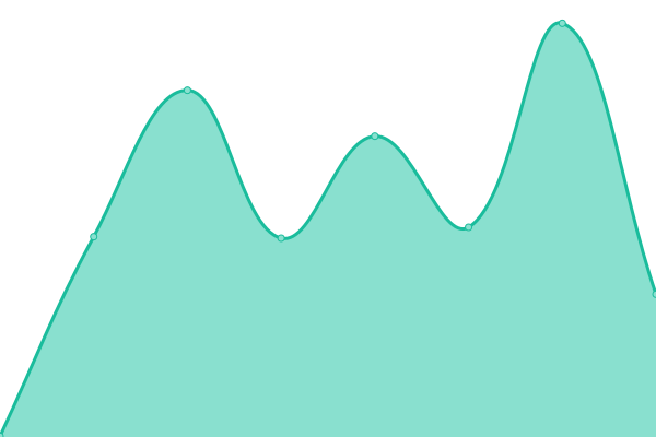 Response time graph