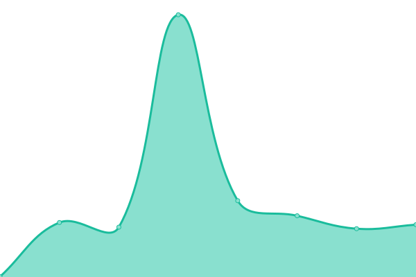 Response time graph