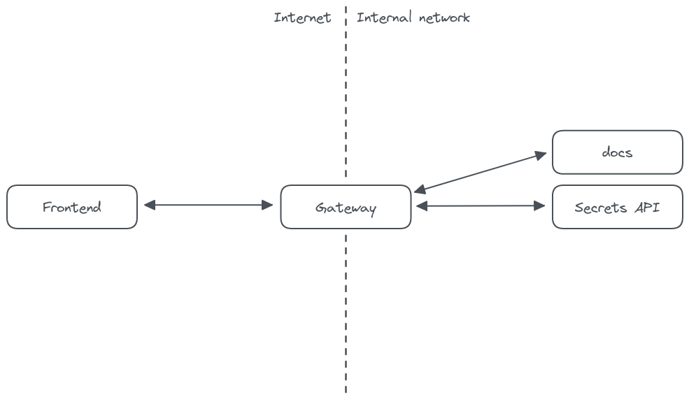 Architecture Schema